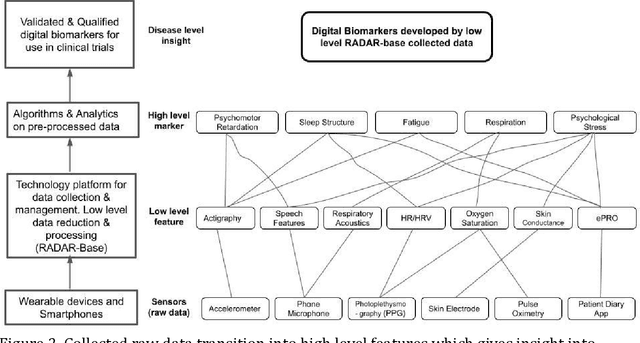 Figure 2 for Disease Insight through Digital Biomarkers Developed by Remotely Collected Wearables and Smartphone Data