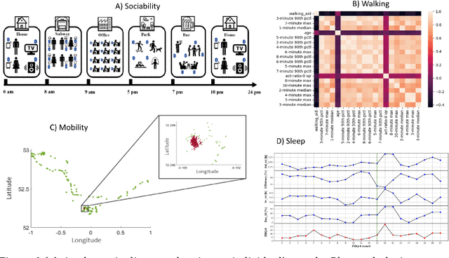 Figure 4 for Disease Insight through Digital Biomarkers Developed by Remotely Collected Wearables and Smartphone Data