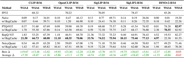 Figure 3 for Post-training quantization of vision encoders needs prefixing registers