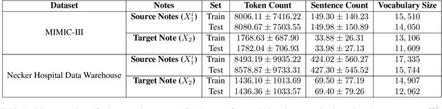 Figure 1 for Comparing representations of long clinical texts for the task of patient note-identification