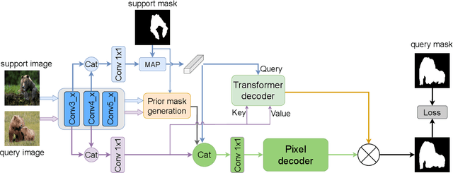 Figure 2 for Prototype as Query for Few Shot Semantic Segmentation