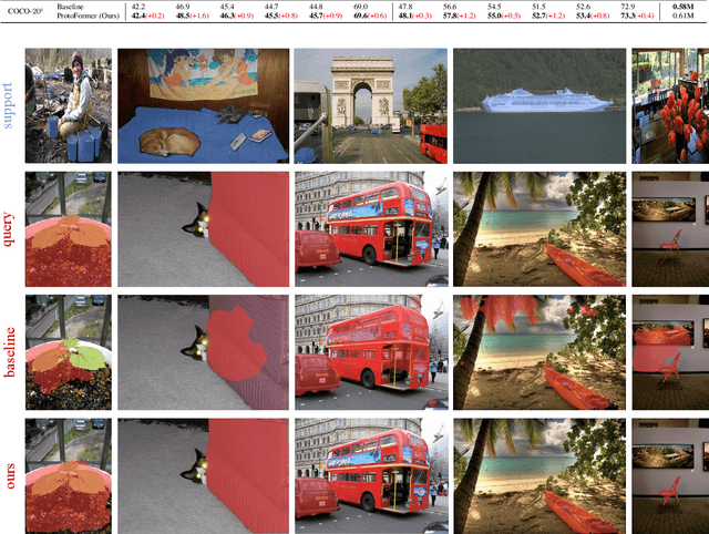 Figure 4 for Prototype as Query for Few Shot Semantic Segmentation