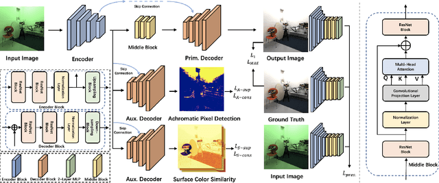 Figure 3 for TransCC: Transformer-based Multiple Illuminant Color Constancy Using Multitask Learning