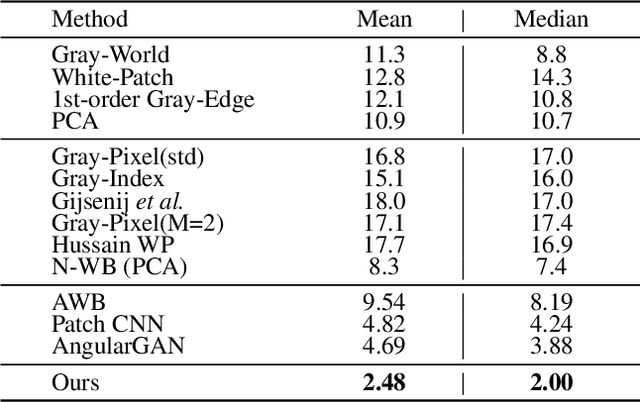 Figure 2 for TransCC: Transformer-based Multiple Illuminant Color Constancy Using Multitask Learning
