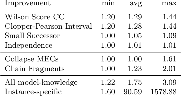 Figure 2 for What Are the Odds? Improving the foundations of Statistical Model Checking