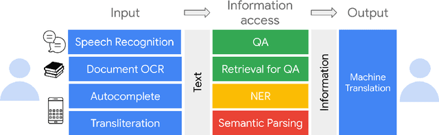 Figure 1 for XTREME-UP: A User-Centric Scarce-Data Benchmark for Under-Represented Languages