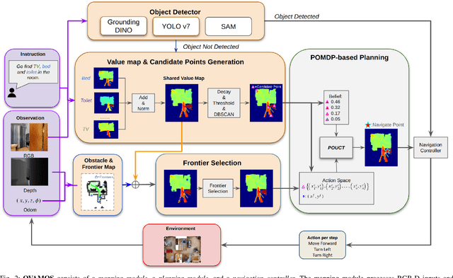 Figure 2 for OVAMOS: A Framework for Open-Vocabulary Multi-Object Search in Unknown Environments