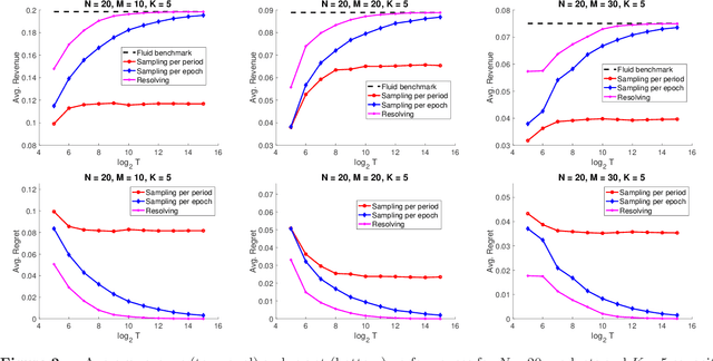 Figure 2 for A Re-solving Heuristic for Dynamic Assortment Optimization with Knapsack Constraints