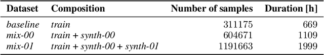 Figure 3 for Augmenting Polish Automatic Speech Recognition System With Synthetic Data