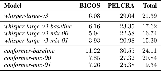 Figure 4 for Augmenting Polish Automatic Speech Recognition System With Synthetic Data