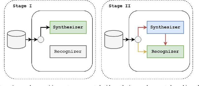 Figure 2 for Augmenting Polish Automatic Speech Recognition System With Synthetic Data