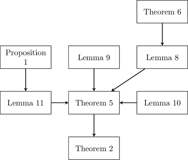 Figure 2 for First and Second Order Approximations to Stochastic Gradient Descent Methods with Momentum Terms
