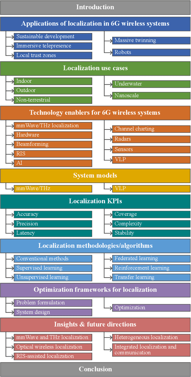 Figure 1 for Localization as a key enabler of 6G wireless systems: A comprehensive survey and an outlook