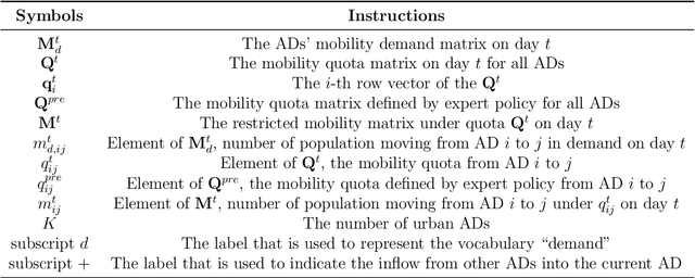 Figure 2 for H2-MARL: Multi-Agent Reinforcement Learning for Pareto Optimality in Hospital Capacity Strain and Human Mobility during Epidemic