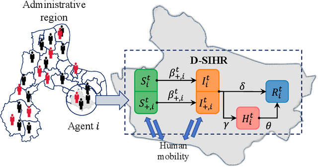 Figure 3 for H2-MARL: Multi-Agent Reinforcement Learning for Pareto Optimality in Hospital Capacity Strain and Human Mobility during Epidemic