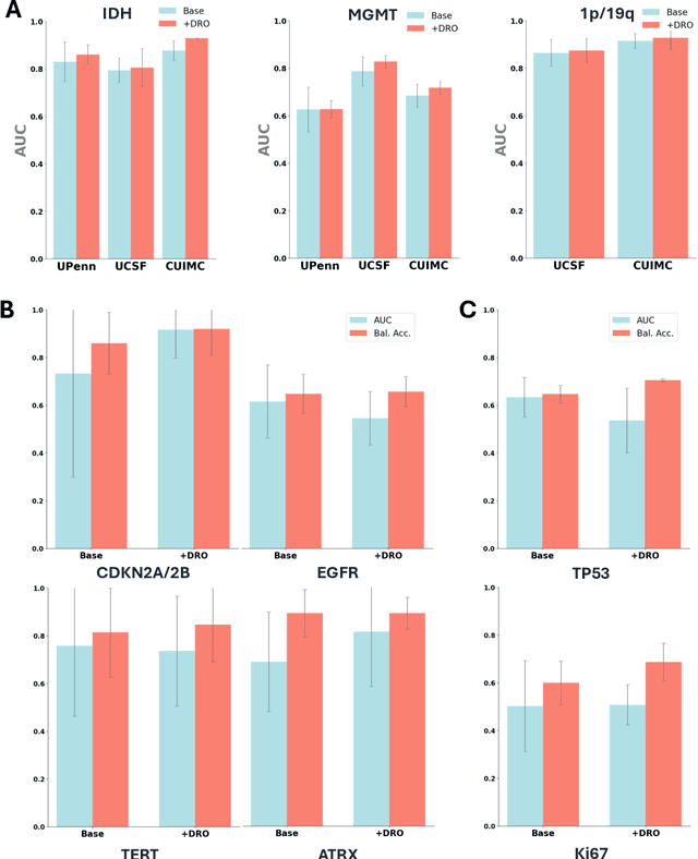Figure 4 for NeuroRAD-FM: A Foundation Model for Neuro-Oncology with Distributionally Robust Training