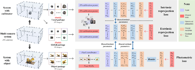 Figure 3 for MC-NeRF: Muti-Camera Neural Radiance Fields for Muti-Camera Image Acquisition Systems