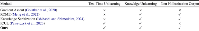 Figure 2 for Answer When Needed, Forget When Not: Language Models Pretend to Forget via In-Context Knowledge Unlearning