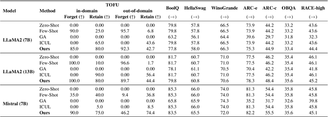 Figure 3 for Answer When Needed, Forget When Not: Language Models Pretend to Forget via In-Context Knowledge Unlearning