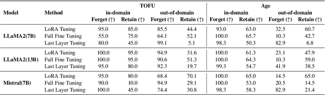 Figure 4 for Answer When Needed, Forget When Not: Language Models Pretend to Forget via In-Context Knowledge Unlearning