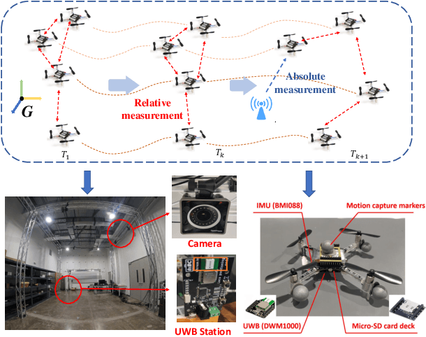 Figure 1 for Distributed Invariant Kalman Filter for Cooperative Localization using Matrix Lie Groups