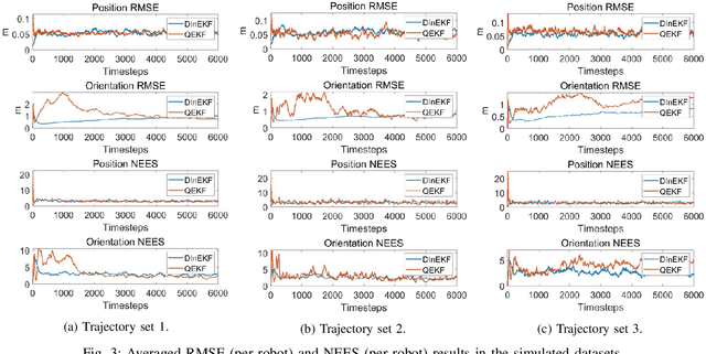 Figure 3 for Distributed Invariant Kalman Filter for Cooperative Localization using Matrix Lie Groups