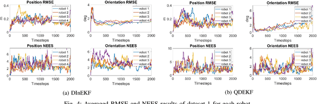 Figure 4 for Distributed Invariant Kalman Filter for Cooperative Localization using Matrix Lie Groups