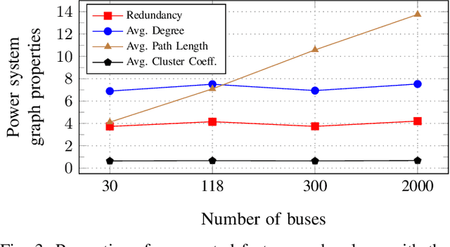 Figure 3 for Scalability and Sample Efficiency Analysis of Graph Neural Networks for Power System State Estimation