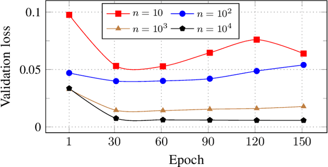 Figure 4 for Scalability and Sample Efficiency Analysis of Graph Neural Networks for Power System State Estimation