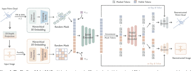 Figure 3 for Joint-MAE: 2D-3D Joint Masked Autoencoders for 3D Point Cloud Pre-training