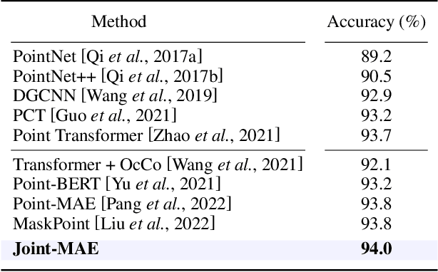 Figure 4 for Joint-MAE: 2D-3D Joint Masked Autoencoders for 3D Point Cloud Pre-training