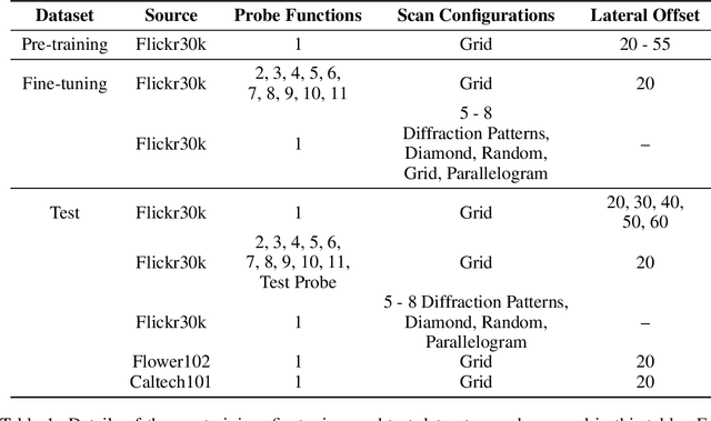 Figure 2 for PtychoFormer: A Transformer-based Model for Ptychographic Phase Retrieval