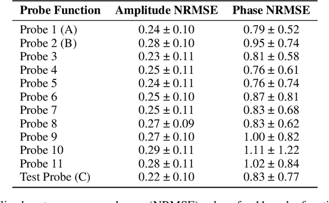 Figure 4 for PtychoFormer: A Transformer-based Model for Ptychographic Phase Retrieval