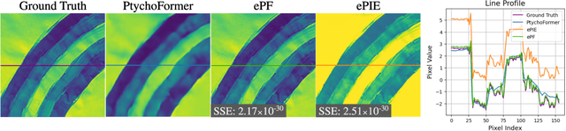 Figure 1 for PtychoFormer: A Transformer-based Model for Ptychographic Phase Retrieval