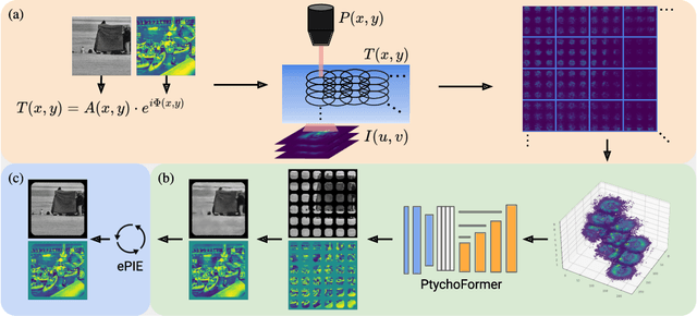 Figure 3 for PtychoFormer: A Transformer-based Model for Ptychographic Phase Retrieval