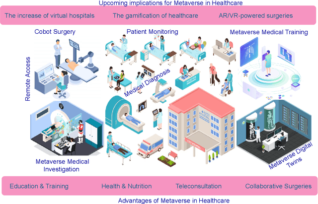 Figure 1 for A Survey on Federated Learning for the Healthcare Metaverse: Concepts, Applications, Challenges, and Future Directions