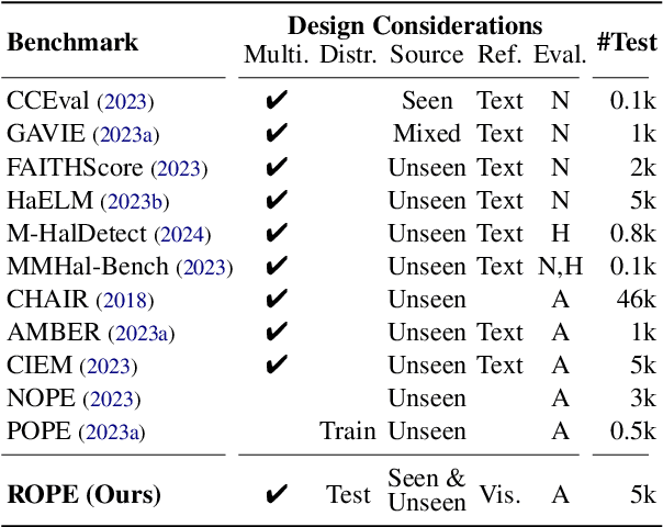 Figure 2 for Multi-Object Hallucination in Vision-Language Models