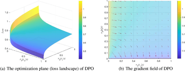 Figure 1 for Towards Analyzing and Understanding the Limitations of DPO: A Theoretical Perspective