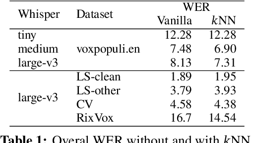 Figure 1 for We Augmented Whisper With kNN and You Won't Believe What Came Next