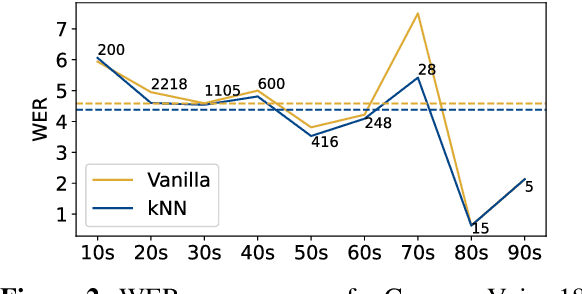 Figure 4 for We Augmented Whisper With kNN and You Won't Believe What Came Next