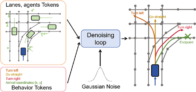 Figure 1 for Controllable Diverse Sampling for Diffusion Based Motion Behavior Forecasting