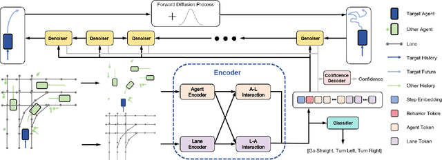 Figure 2 for Controllable Diverse Sampling for Diffusion Based Motion Behavior Forecasting