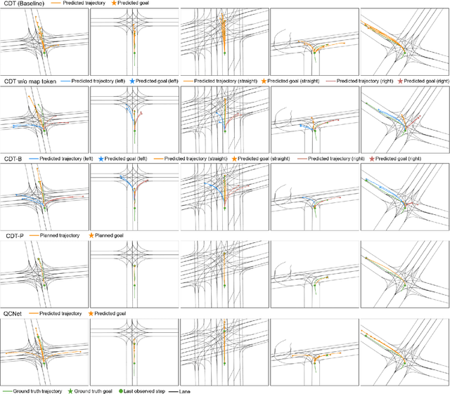 Figure 3 for Controllable Diverse Sampling for Diffusion Based Motion Behavior Forecasting