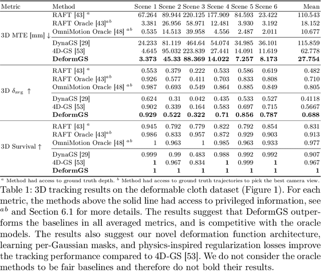 Figure 2 for MD-Splatting: Learning Metric Deformation from 4D Gaussians in Highly Deformable Scenes