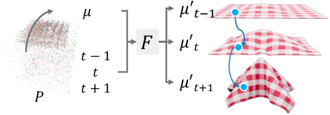 Figure 4 for MD-Splatting: Learning Metric Deformation from 4D Gaussians in Highly Deformable Scenes