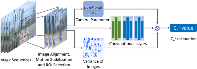 Figure 4 for Turbulence Strength $C_n^2$ Estimation from Video using Physics-based Deep Learning