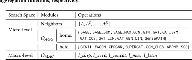 Figure 2 for Auto-HeG: Automated Graph Neural Network on Heterophilic Graphs