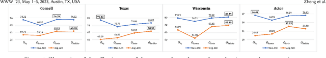 Figure 4 for Auto-HeG: Automated Graph Neural Network on Heterophilic Graphs