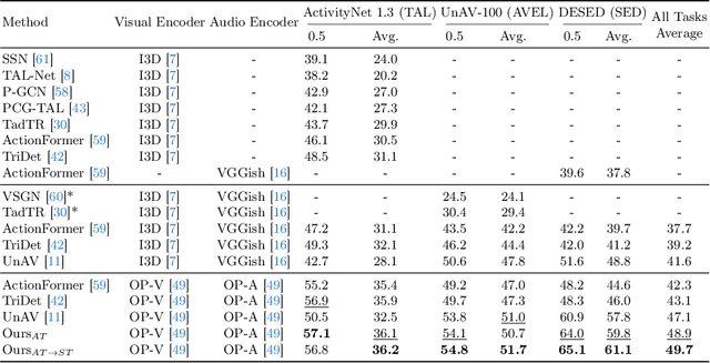 Figure 4 for UniAV: Unified Audio-Visual Perception for Multi-Task Video Localization