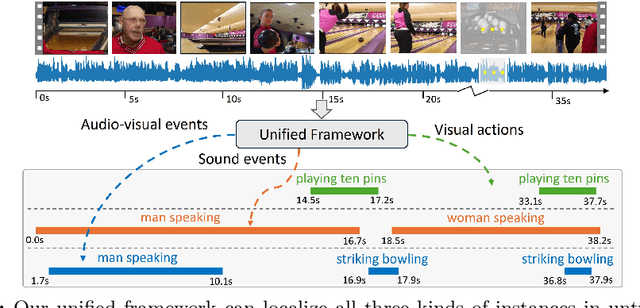 Figure 1 for UniAV: Unified Audio-Visual Perception for Multi-Task Video Localization